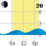 Bow Channel Northest tide chart for Tuesday, May 20, 2025