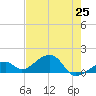 Bow Channel Northest tide chart for Sunday, May 25, 2025