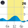 Bow Channel Northest tide chart for Monday, May 26, 2025
