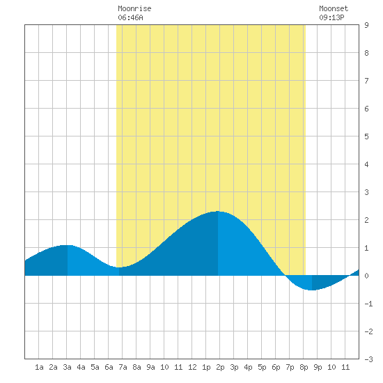 Bow Channel Northest tide chart for Tuesday, May 27, 2025