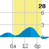 Bow Channel Northest tide chart for Wednesday, May 28, 2025