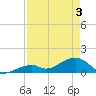 Bow Channel Northest tide chart for Saturday, May 3, 2025
