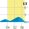 Bow Channel Northest tide chart for Friday, June 13, 2025