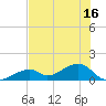 Bow Channel Northest tide chart for Monday, June 16, 2025