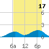 Bow Channel Northest tide chart for Tuesday, June 17, 2025