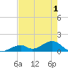 Bow Channel Northest tide chart for Sunday, June 1, 2025