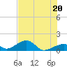 Bow Channel Northest tide chart for Friday, June 20, 2025