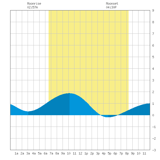 Bow Channel Northest tide chart for Saturday, June 21, 2025