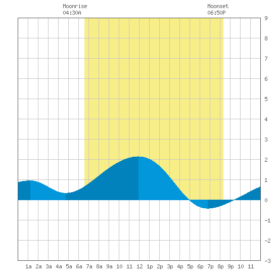 Bow Channel Northest tide chart for Monday, June 23, 2025