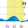 Bow Channel Northest tide chart for Monday, June 23, 2025