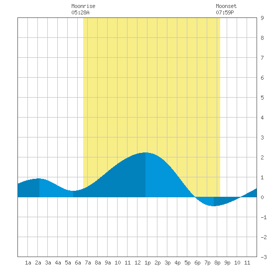 Bow Channel Northest tide chart for Tuesday, June 24, 2025