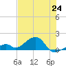 Bow Channel Northest tide chart for Tuesday, June 24, 2025