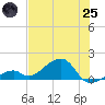Bow Channel Northest tide chart for Wednesday, June 25, 2025