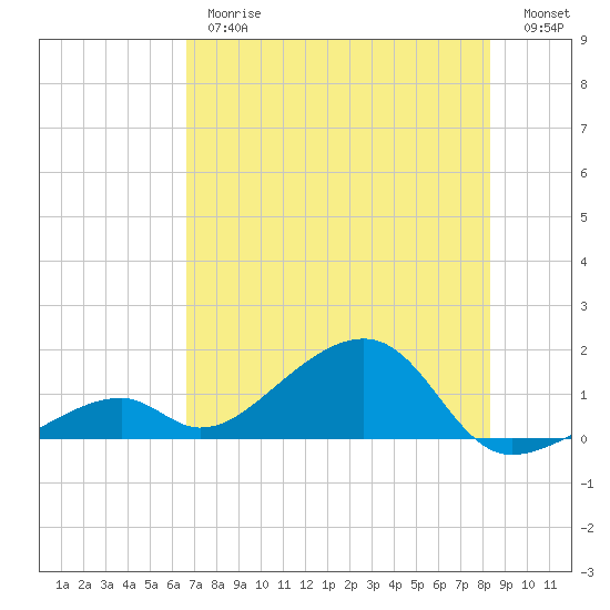 Bow Channel Northest tide chart for Thursday, June 26, 2025