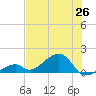 Bow Channel Northest tide chart for Thursday, June 26, 2025