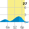 Bow Channel Northest tide chart for Friday, June 27, 2025