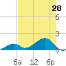 Bow Channel Northest tide chart for Saturday, June 28, 2025