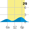 Bow Channel Northest tide chart for Sunday, June 29, 2025
