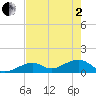 Bow Channel Northest tide chart for Monday, June 2, 2025