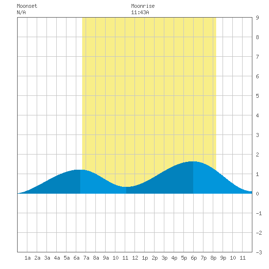 Bow Channel Northest tide chart for Monday, June 30, 2025