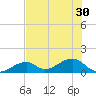Bow Channel Northest tide chart for Monday, June 30, 2025