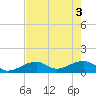 Bow Channel Northest tide chart for Tuesday, June 3, 2025