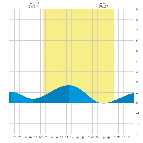 Bow Channel Northest tide chart for Saturday, June 7, 2025