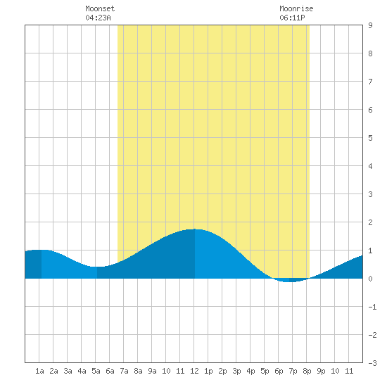 Bow Channel Northest tide chart for Sunday, June 8, 2025