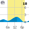 Bow Channel Northest tide chart for Thursday, July 10, 2025