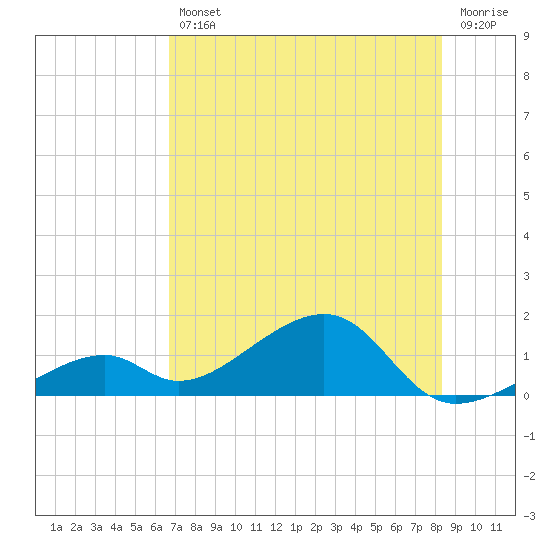 Bow Channel Northest tide chart for Friday, July 11, 2025