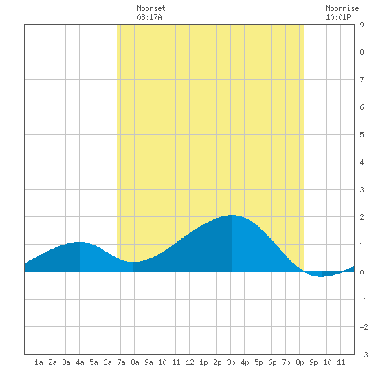 Bow Channel Northest tide chart for Saturday, July 12, 2025