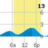 Bow Channel Northest tide chart for Sunday, July 13, 2025