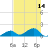 Bow Channel Northest tide chart for Monday, July 14, 2025