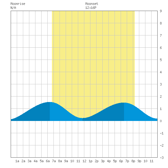 Bow Channel Northest tide chart for Wednesday, July 16, 2025