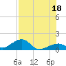 Bow Channel Northest tide chart for Friday, July 18, 2025