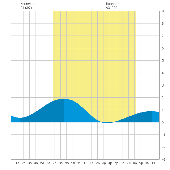 Bow Channel Northest tide chart for Saturday, July 19, 2025
