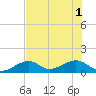 Bow Channel Northest tide chart for Tuesday, July 1, 2025