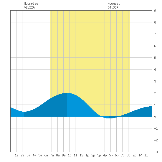 Bow Channel Northest tide chart for Sunday, July 20, 2025