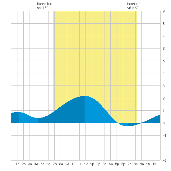 Bow Channel Northest tide chart for Tuesday, July 22, 2025