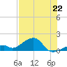 Bow Channel Northest tide chart for Tuesday, July 22, 2025