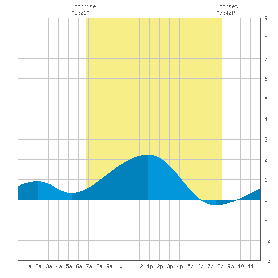 Bow Channel Northest tide chart for Wednesday, July 23, 2025
