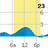 Bow Channel Northest tide chart for Wednesday, July 23, 2025