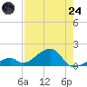 Bow Channel Northest tide chart for Thursday, July 24, 2025