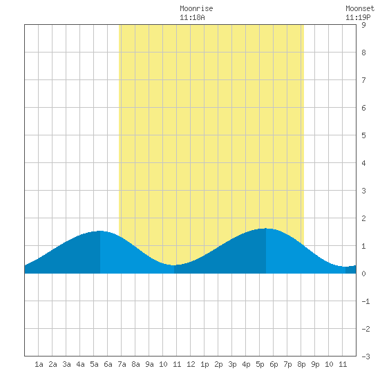 Bow Channel Northest tide chart for Tuesday, July 29, 2025