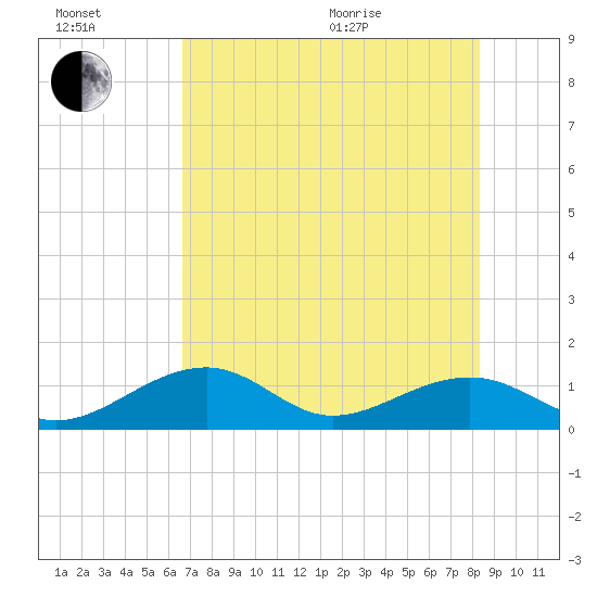 Bow Channel Northest tide chart for Wednesday, July 2, 2025