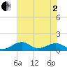 Bow Channel Northest tide chart for Wednesday, July 2, 2025