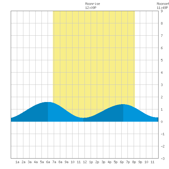 Bow Channel Northest tide chart for Wednesday, July 30, 2025
