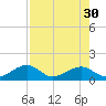 Bow Channel Northest tide chart for Wednesday, July 30, 2025