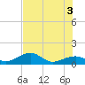 Bow Channel Northest tide chart for Thursday, July 3, 2025