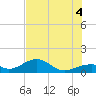 Bow Channel Northest tide chart for Friday, July 4, 2025
